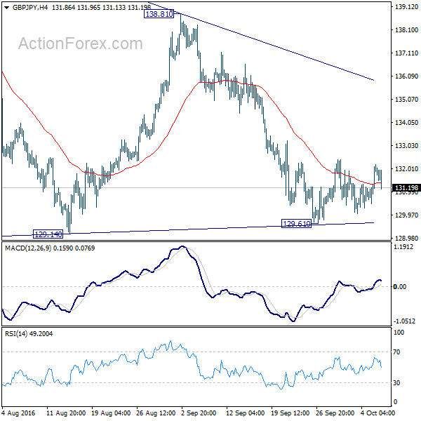 GBP/JPY 4 Hours Chart