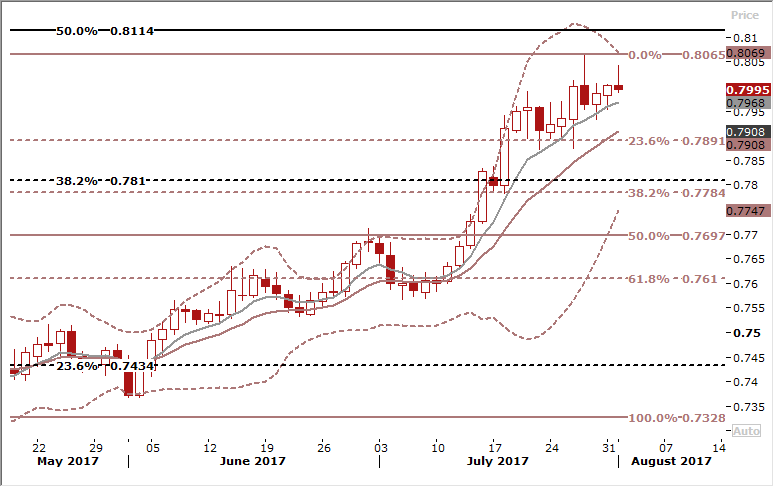 AUDUSD Daily Forex Signals Chart