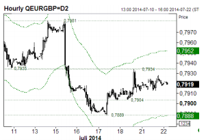 EUR/GBP