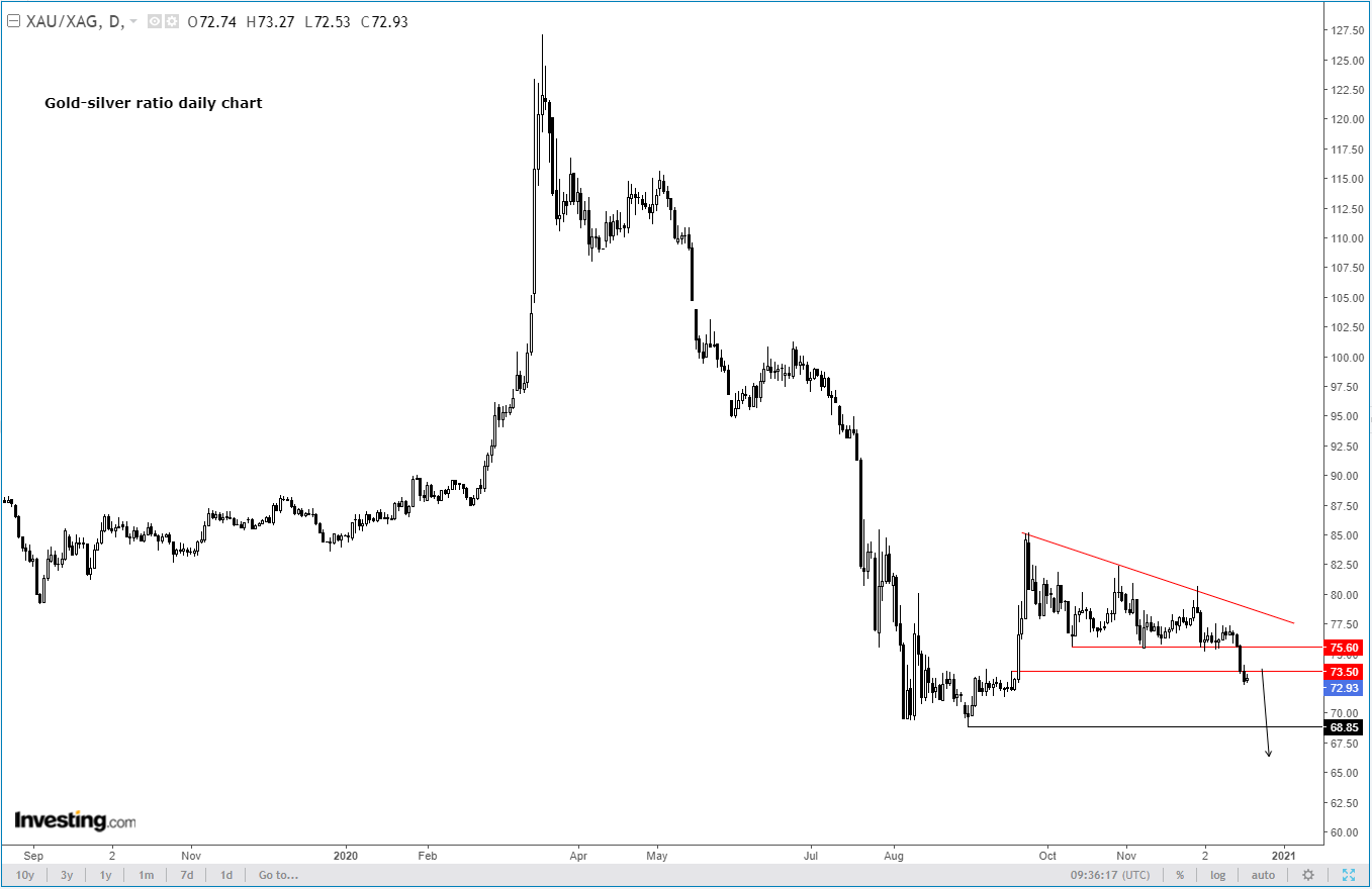 Gold Silver Ratio