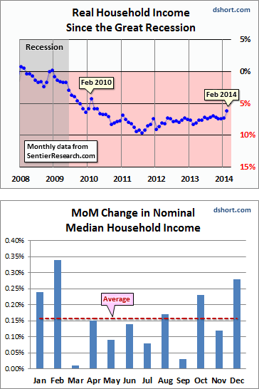 Real Household Income