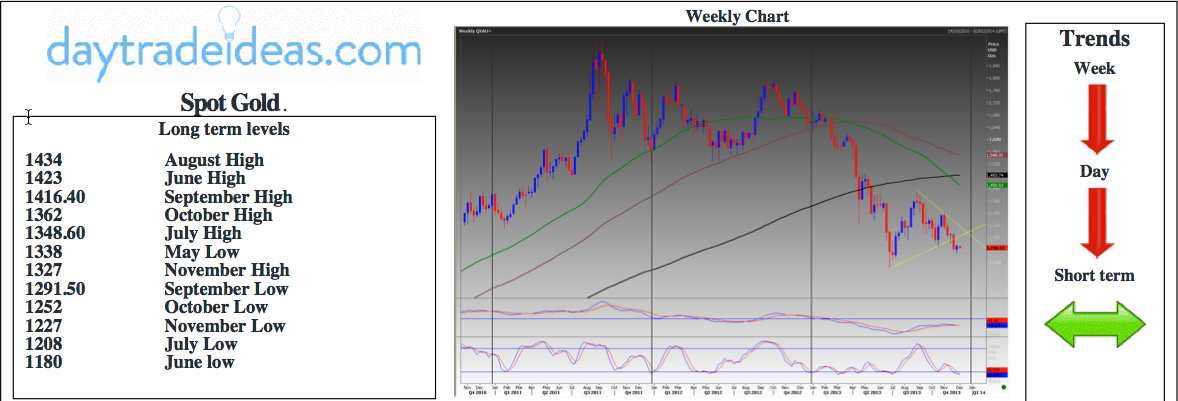 Gold's Outlook