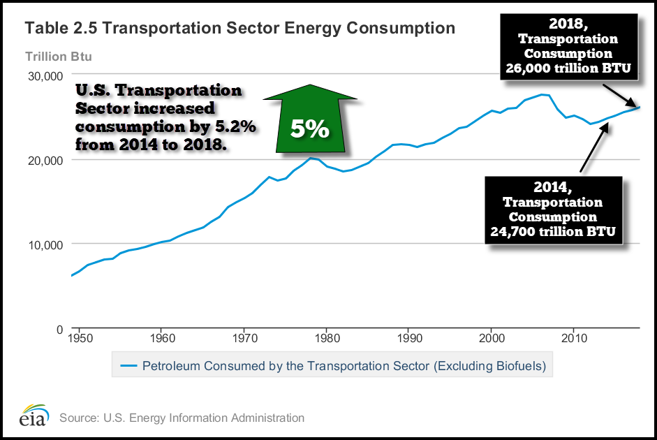 Transpotation Sector Energy Consumption