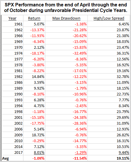 SPX Performance