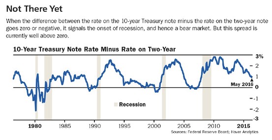 Not Recession Yet: Yield Curve 1975-2016