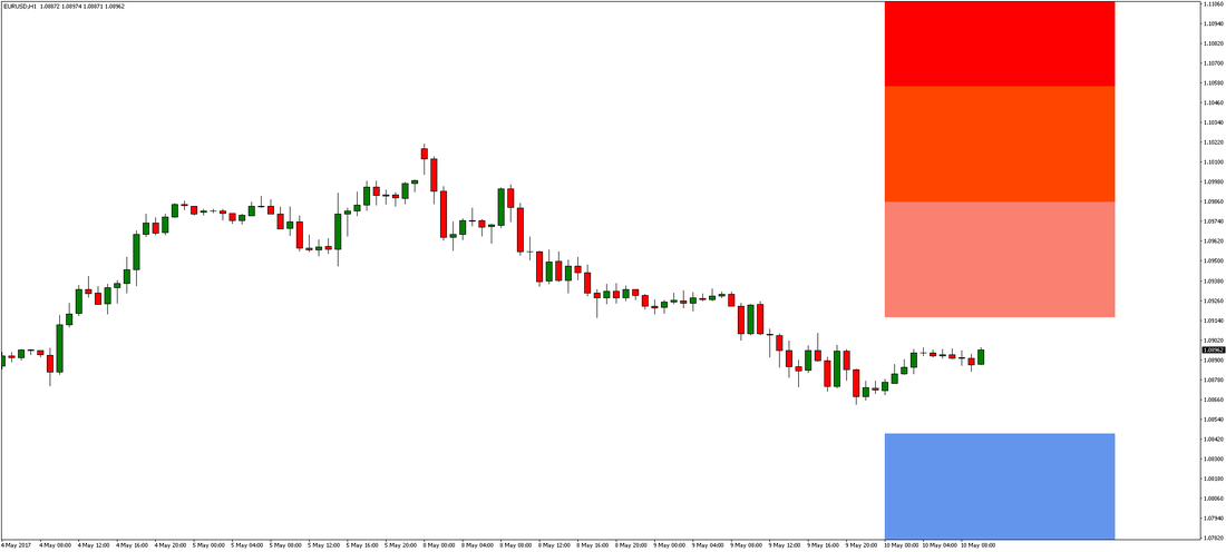 EUR/USD Chart