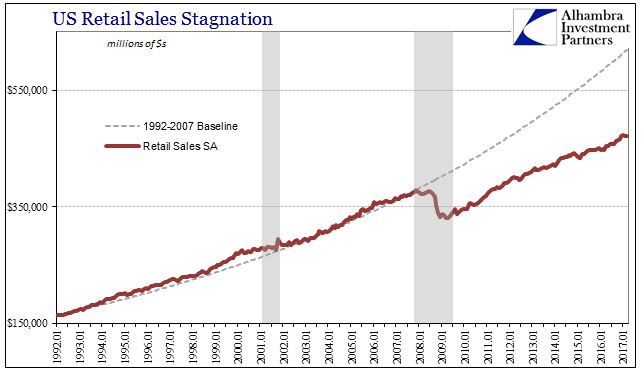 US Retail Sales Stagnation