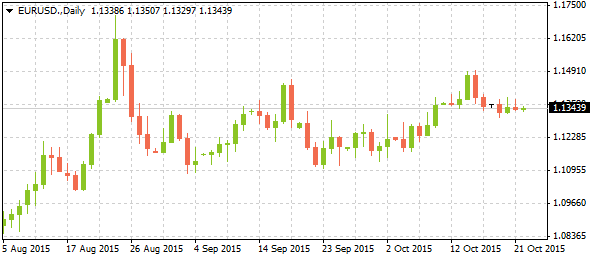 Daily EUR/USD