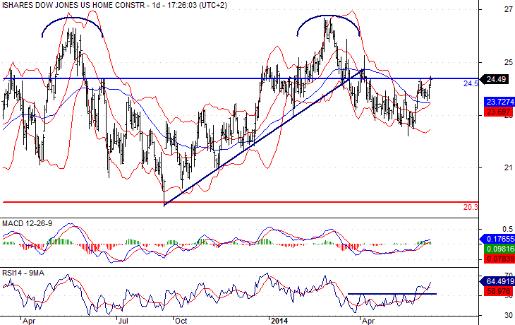 Dow Jones Home Construction ETF Daily Chart