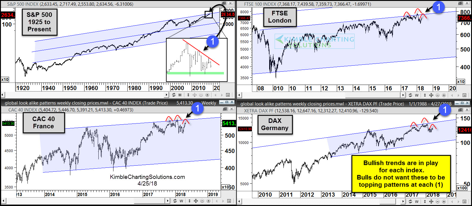 Global Stock Indices Chart