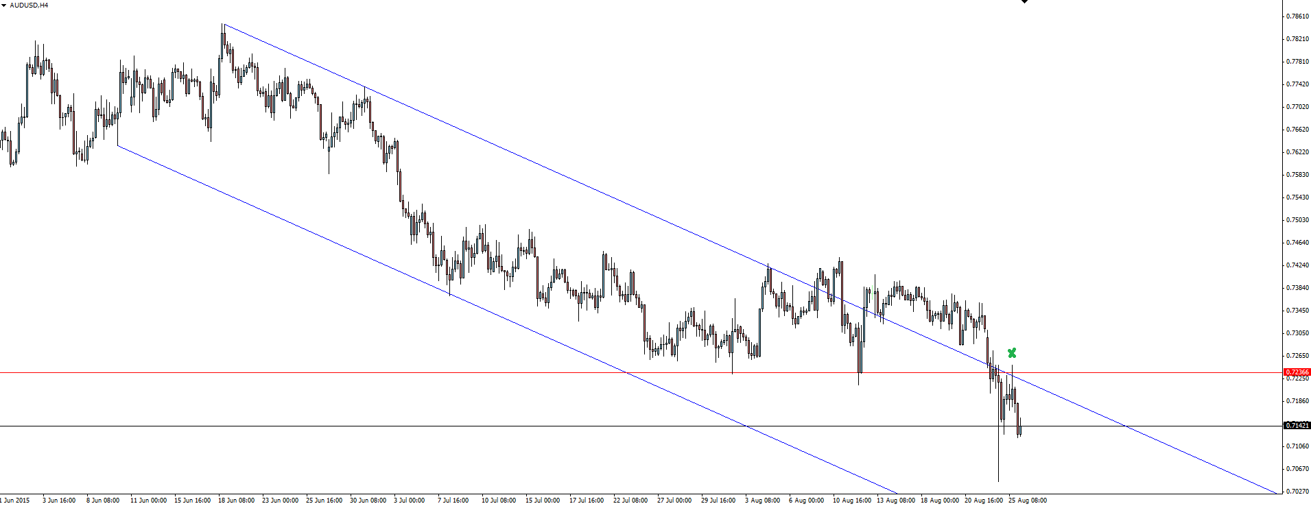 AUD/USD 4 Hourly Chart