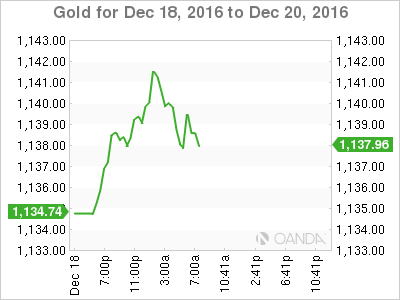 Gold 2 Day Chart