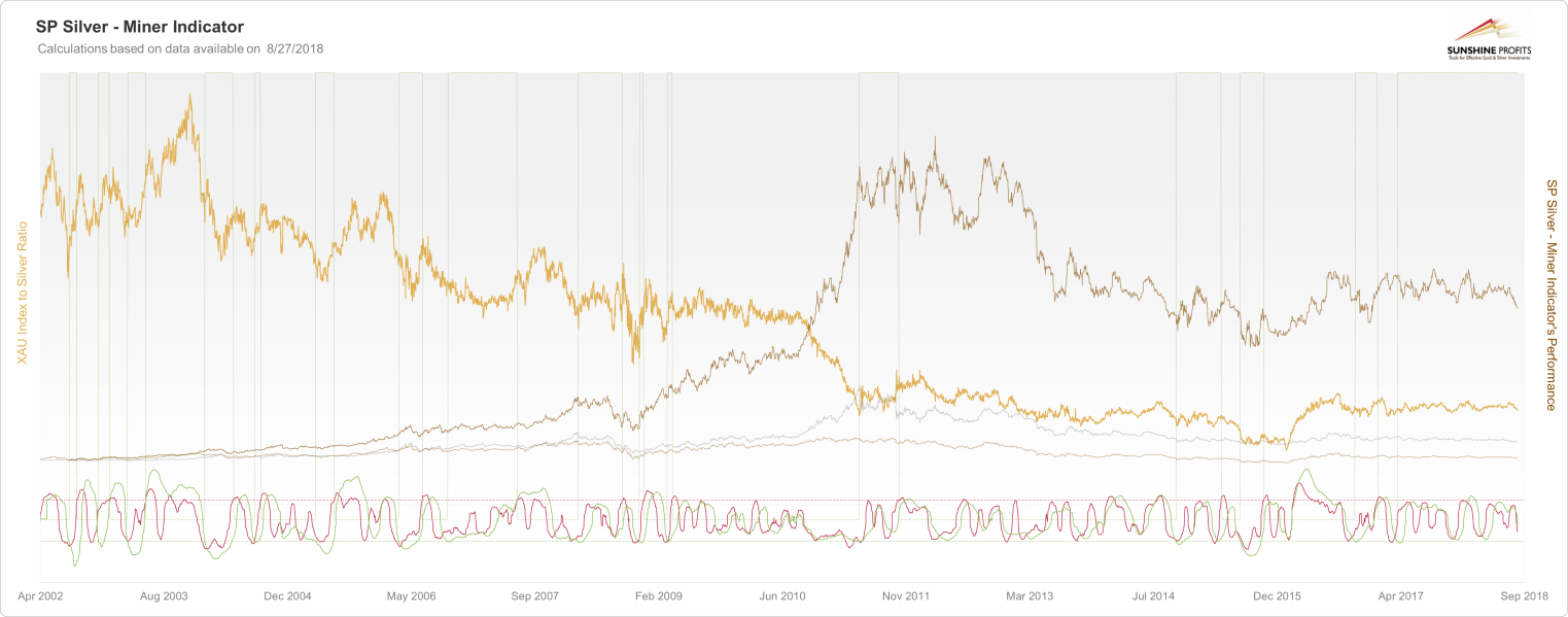 SP Silver - Miner Indicator