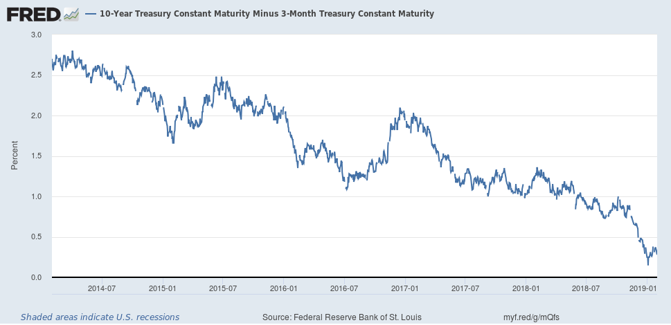 10-Year Treasury Constant Manturity Minus 3 Month