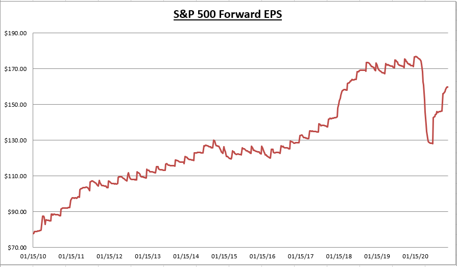 S&P 500 Forward EPS Chart