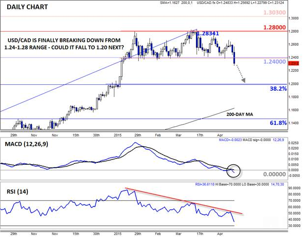 USD/CAD