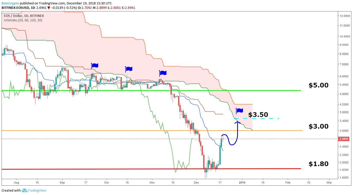 Ichimoku Cloud