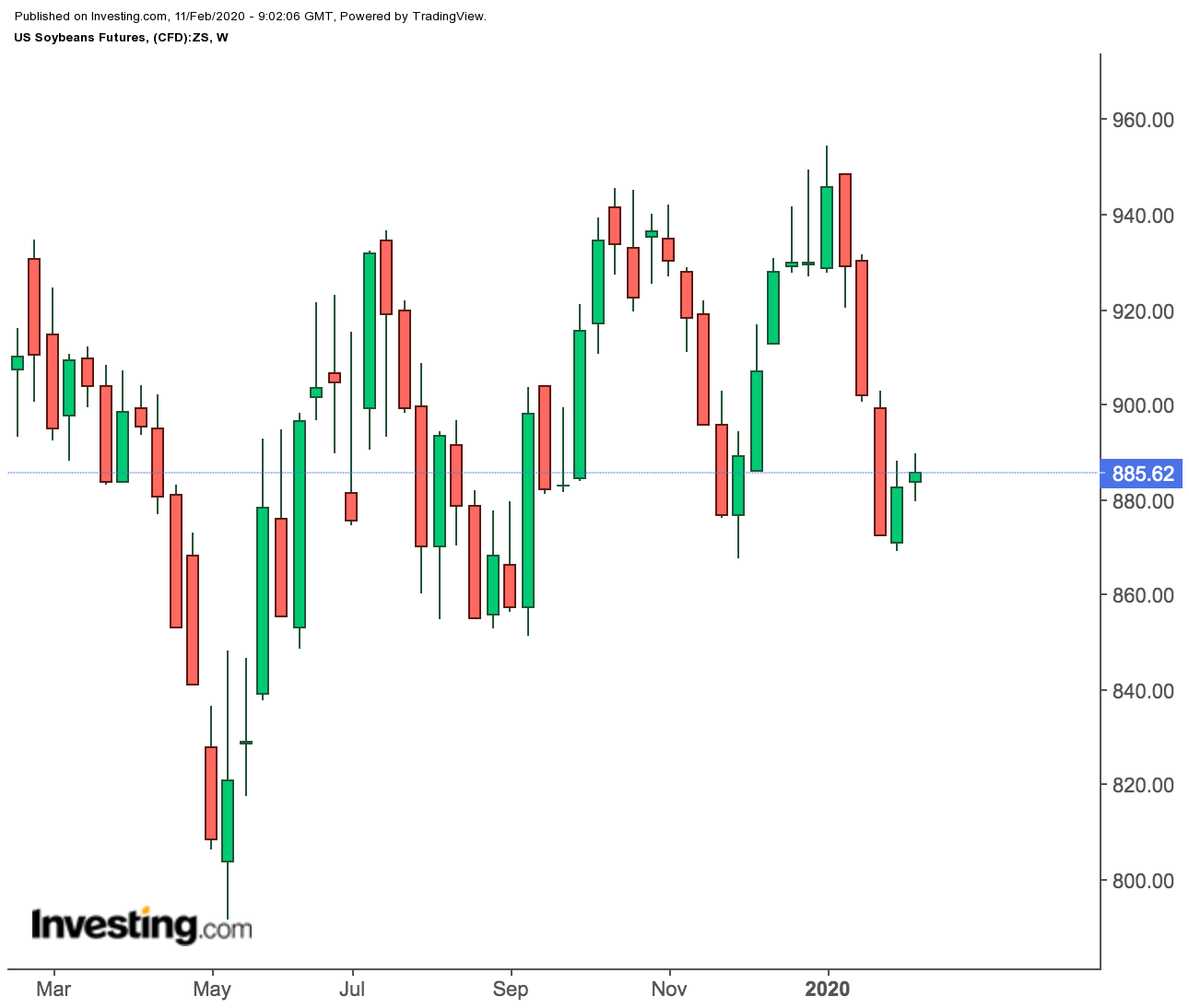 U.S. Soybeans Futures Weekly Chart