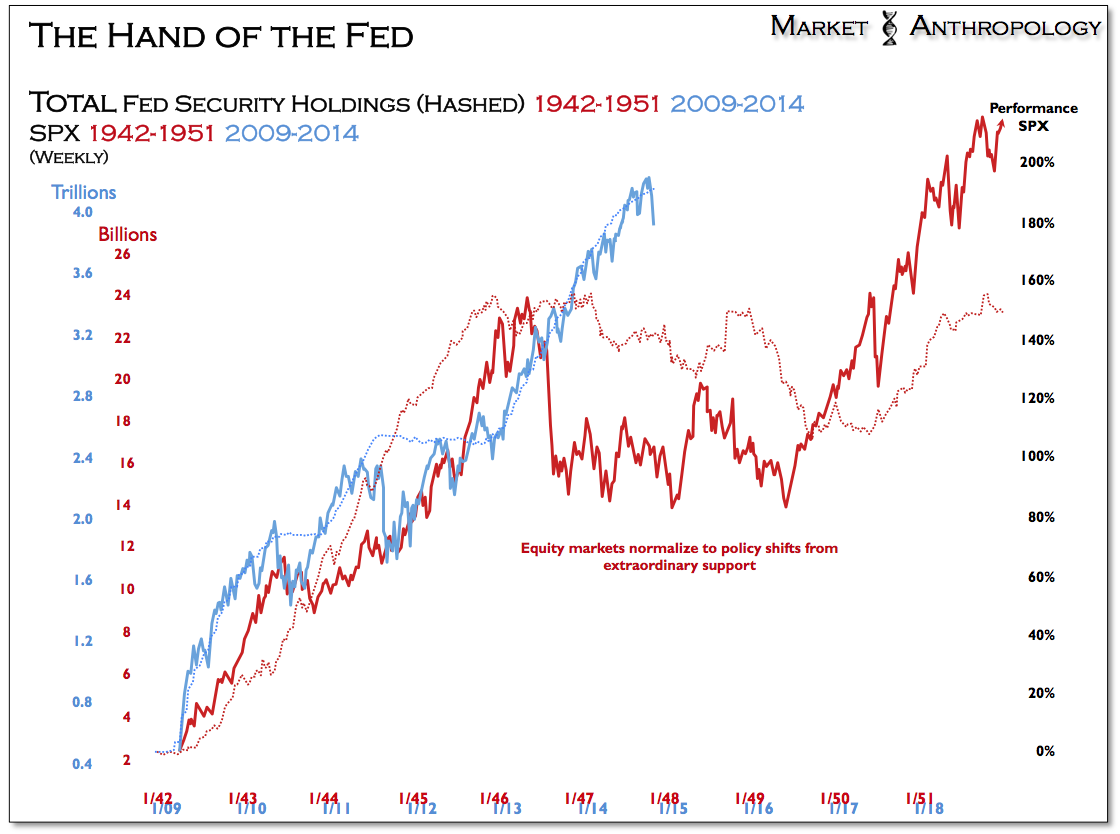Fed Holdings  vs SPX Weekly, 1942-51 / 2009-2014