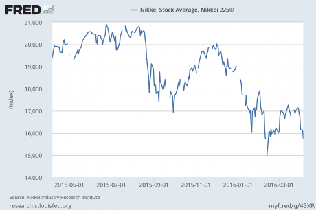 Nikkei Stock Average