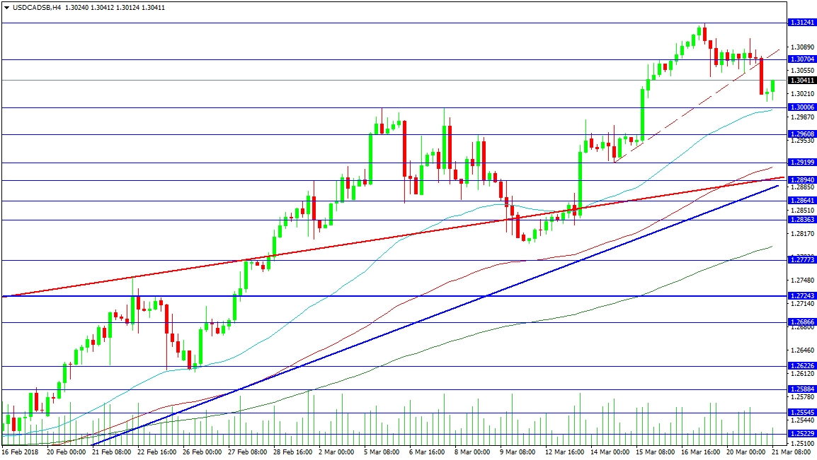 USDCAD 4-Hour Chart