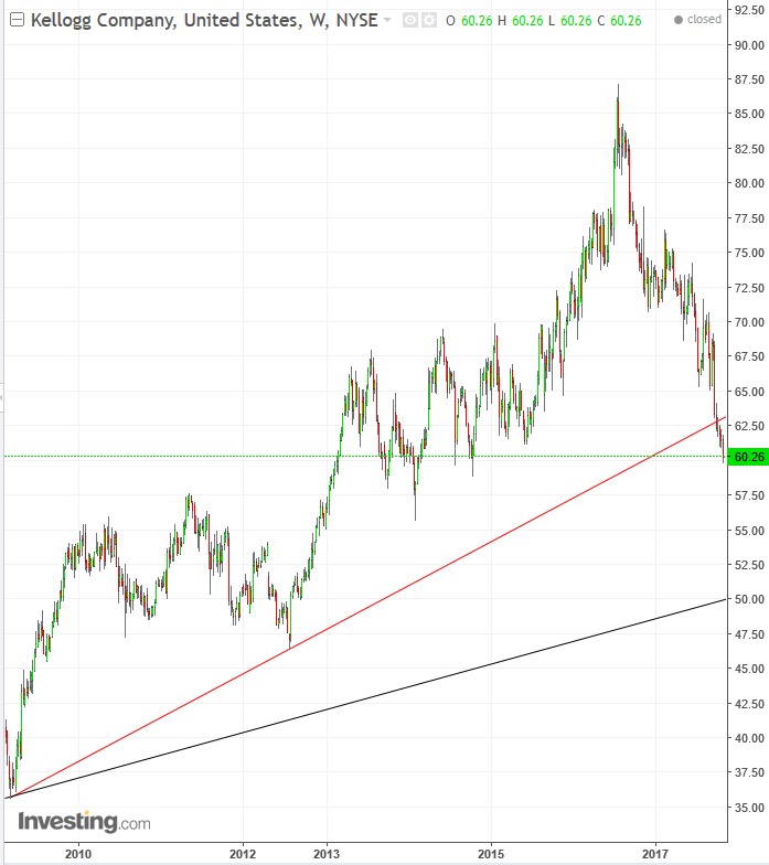 Kellogg Weekly Chart