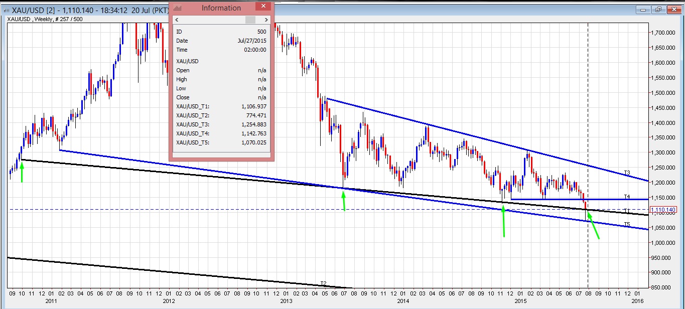 Gold Weekly Chart