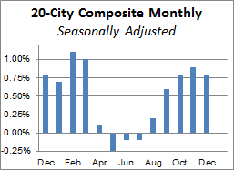 20-City Month-over-Month