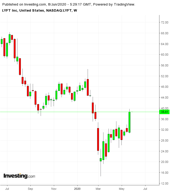 LYFT Weekly TTM