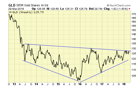 GLD Weekly Chart