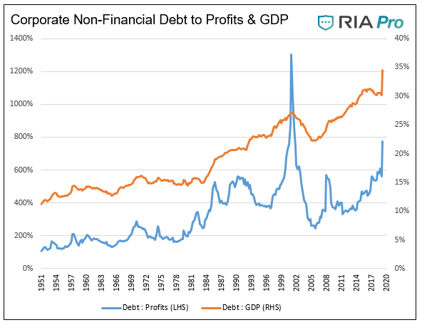 Corporate Non Financial Debt To Profits And GDP