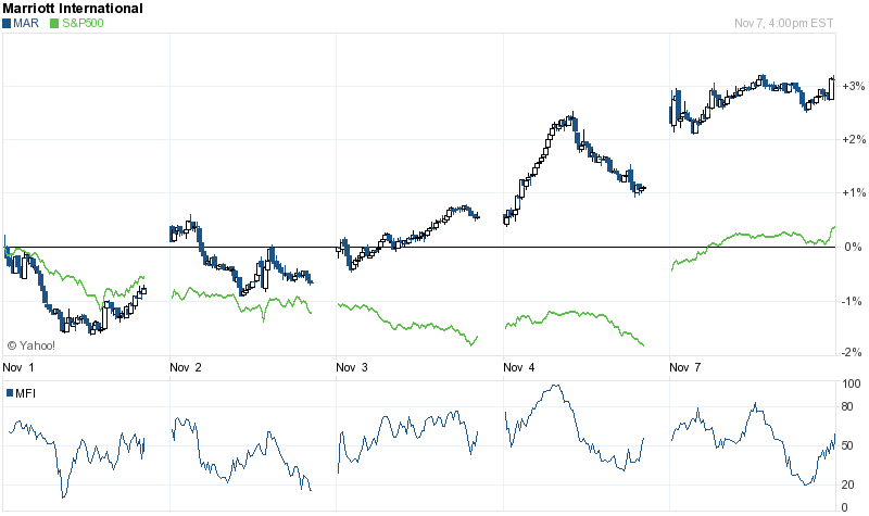 Marriott International vs S&P500 Chart