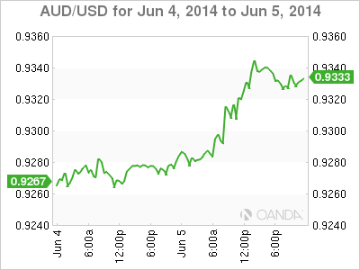 AUD/USD - 4/5 June