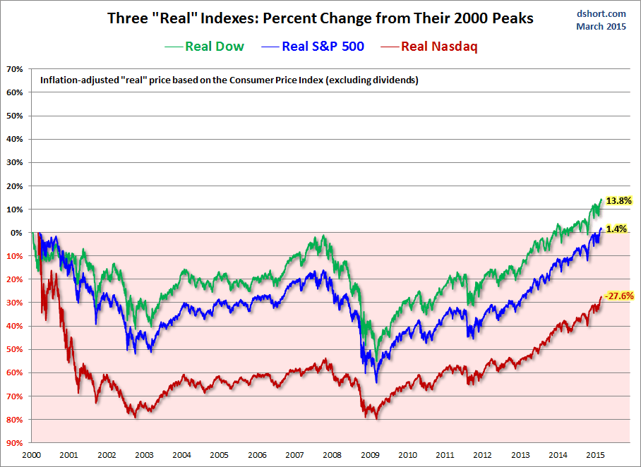 Real Dow, S&P 500, Nasdaq: percent change from 2000 peaks