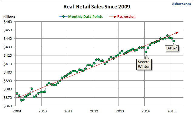 Real Retail Sales Since 2009