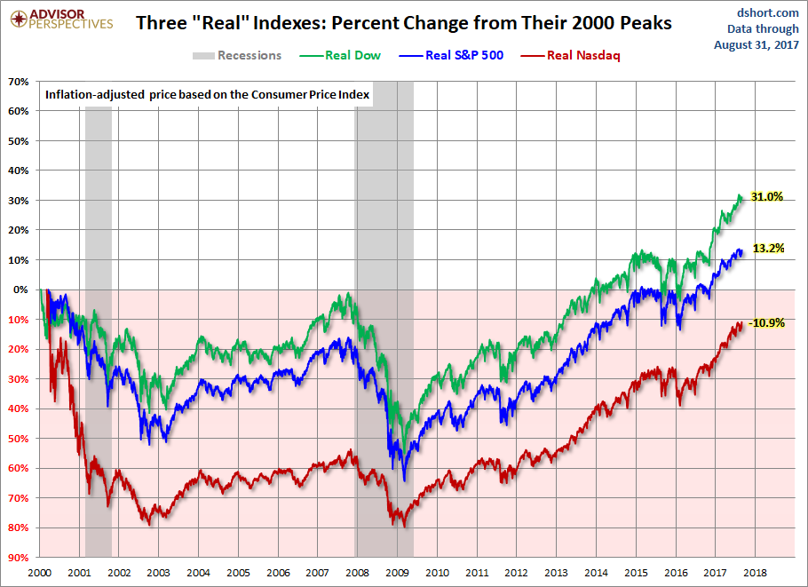 Real Dow, S&P 500 And Nasdaq