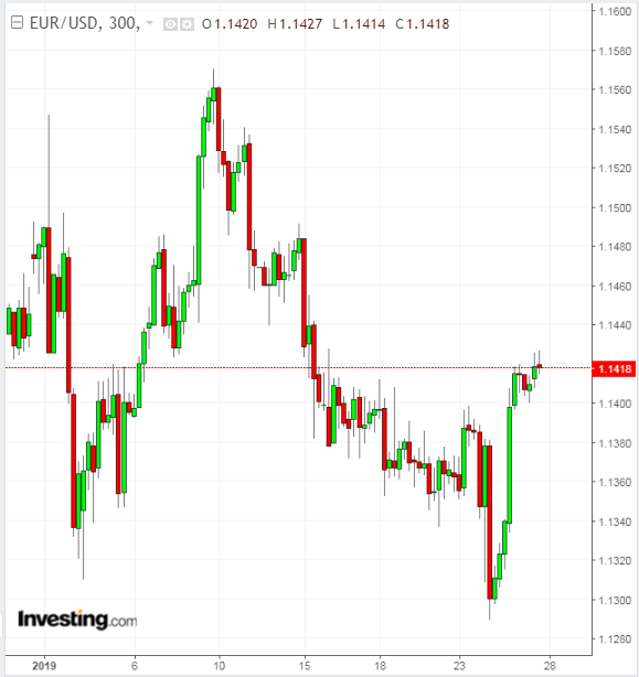 EURUSD 300 Minute Chart