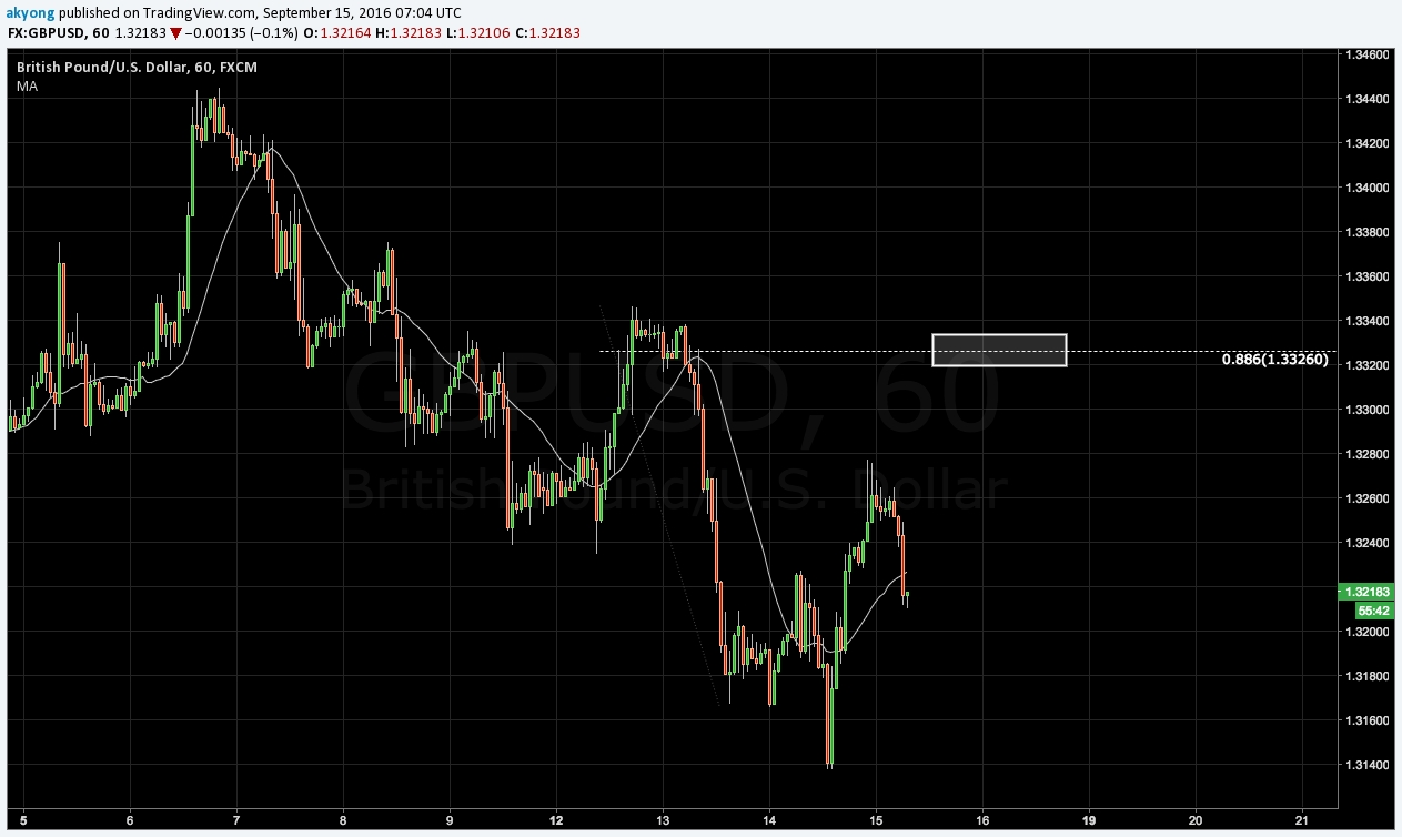 GBP/USD 60-Minute Chart 