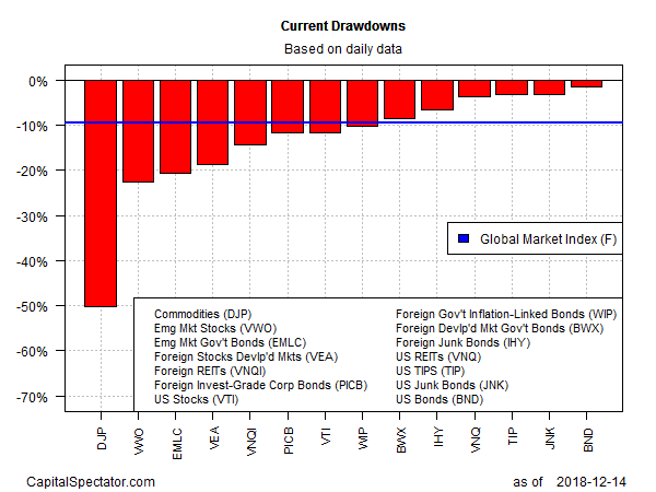 Drawdowns