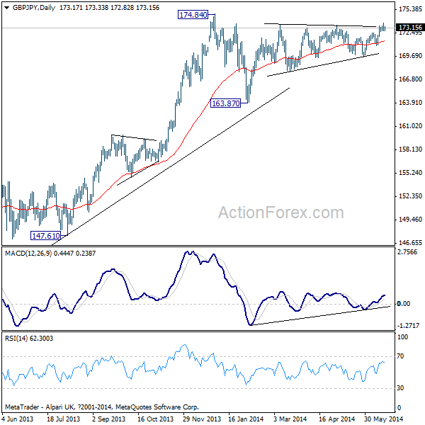 GBP/JPY Daily Chart