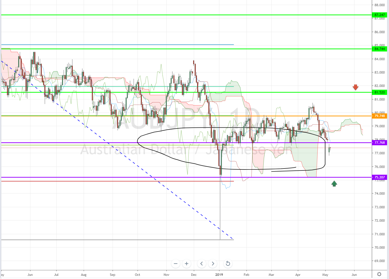 AUD/JPY, Daily