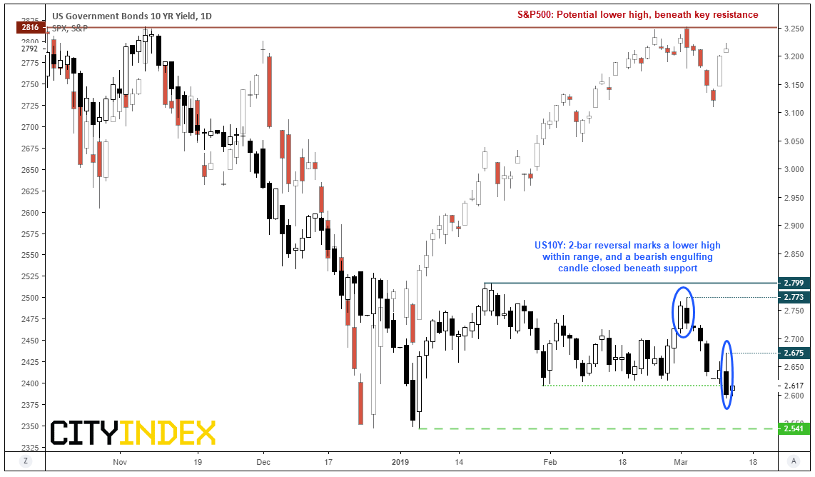 US Government Bonds 10Yr Yield 1 Day