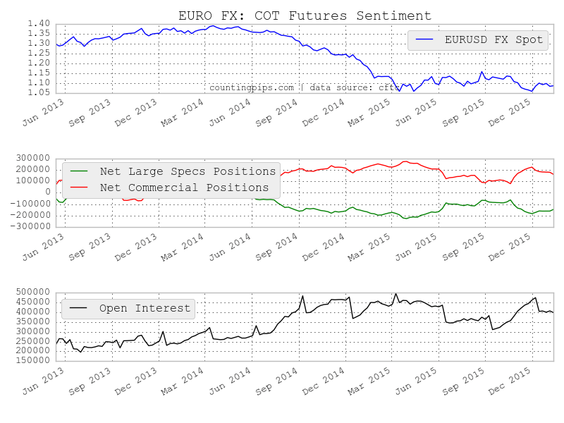 Euro: COT Futures Sentiment Chart