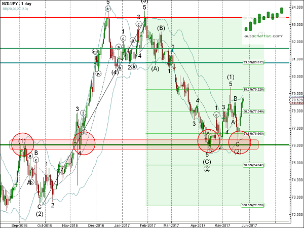 NZD/JPY 1 Day Chart