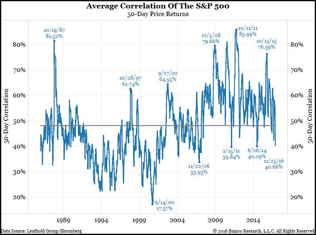 Average Correlation Of The S&P500