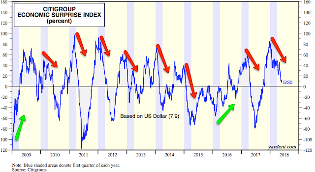 Economic Surprise Index 2009-2018