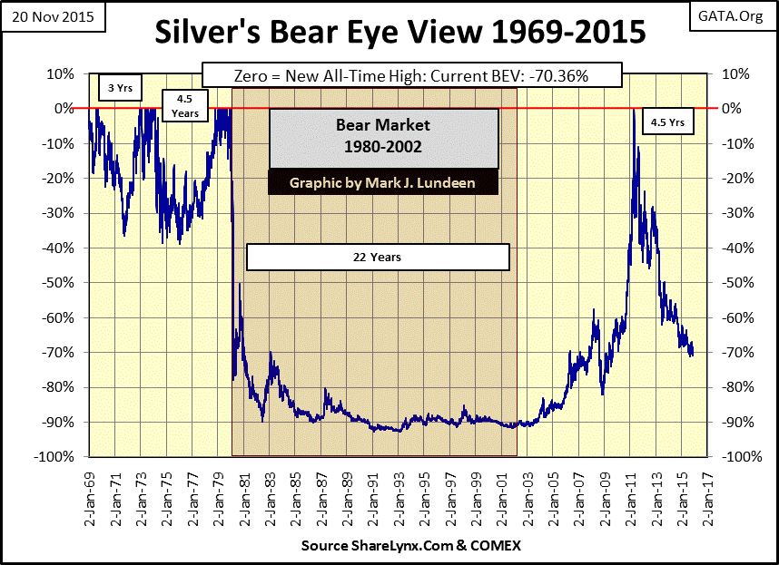 Silver's Bear Eye View 1969-2015