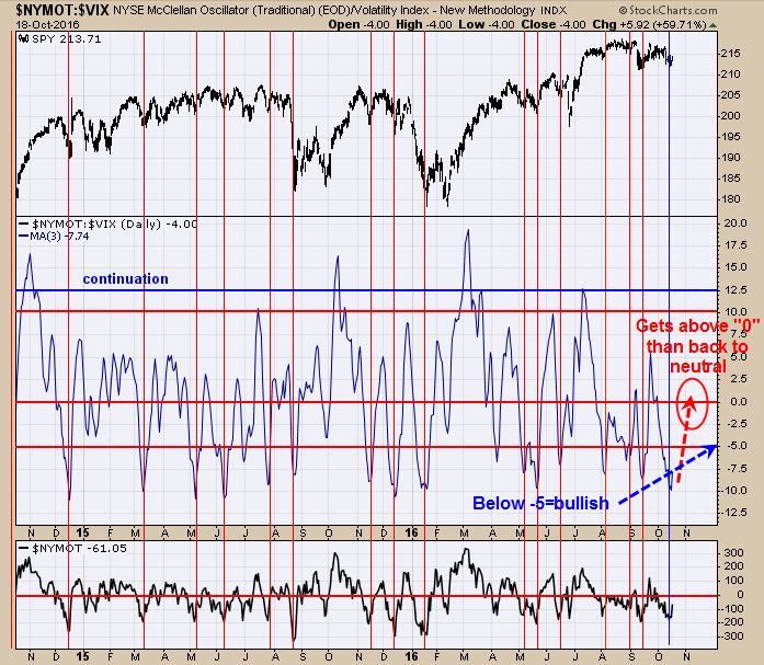 Oscillator/VIX Ratio