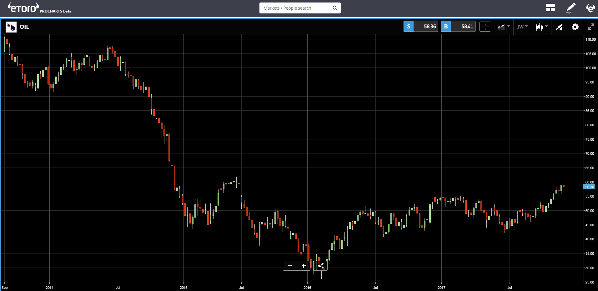 Oil Chart