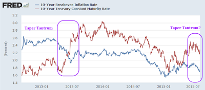 Yields And Inflation